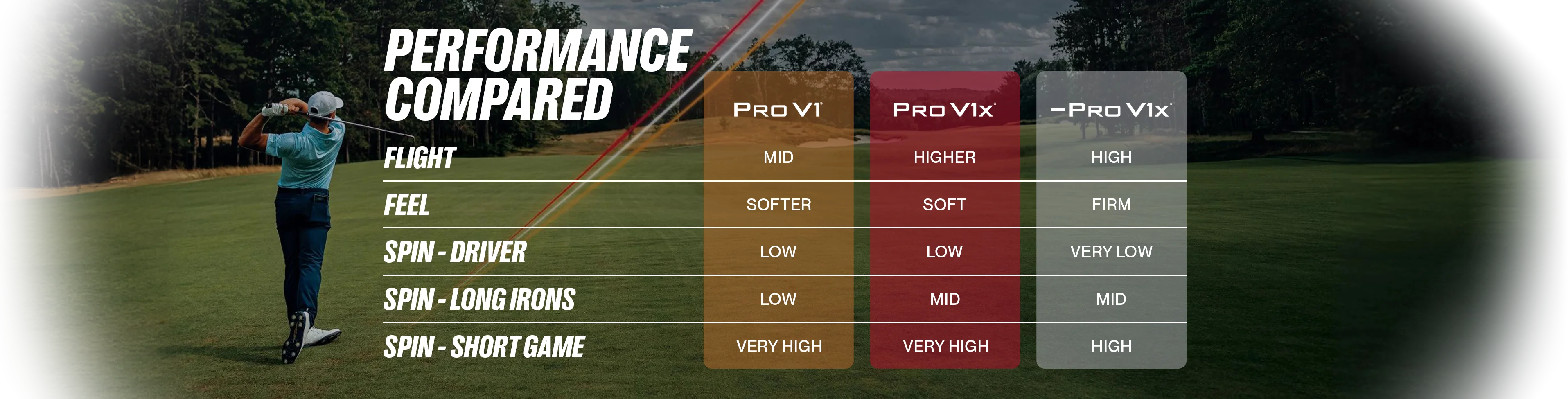 Titleist Pro V1, Pro V1x, and Pro V1x Left Dash Model Comparison Chart